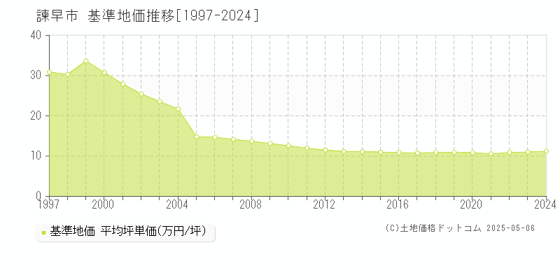 諫早市(長崎県)の基準地価推移グラフ(坪単価)[1997-2024年]