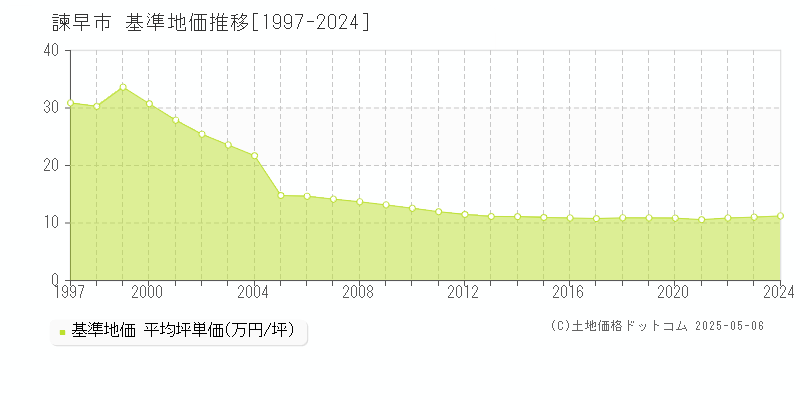 諫早市全域の基準地価推移グラフ 