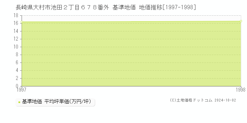 長崎県大村市池田２丁目６７８番外 基準地価 地価推移[1997-1998]