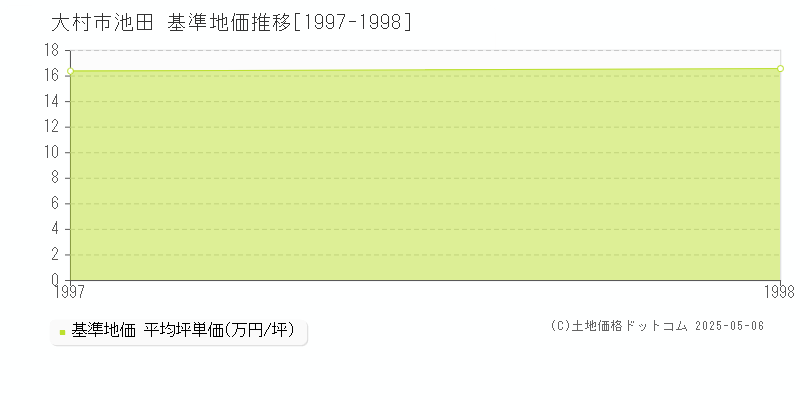 池田(大村市)の基準地価推移グラフ(坪単価)[1997-1998年]