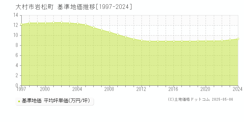 岩松町(大村市)の基準地価推移グラフ(坪単価)[1997-2024年]