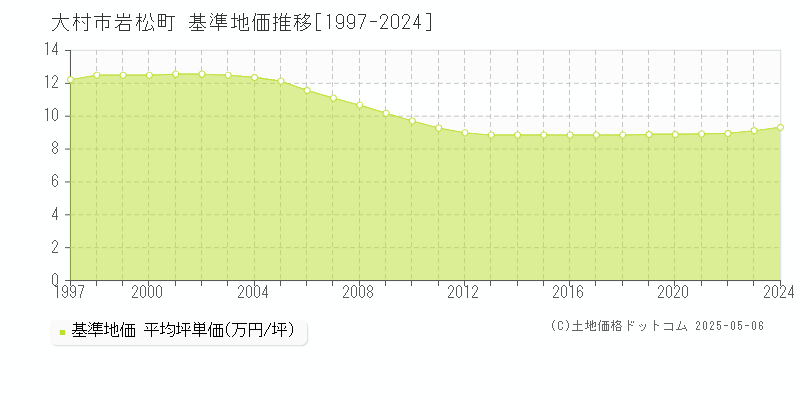 大村市岩松町の基準地価推移グラフ 