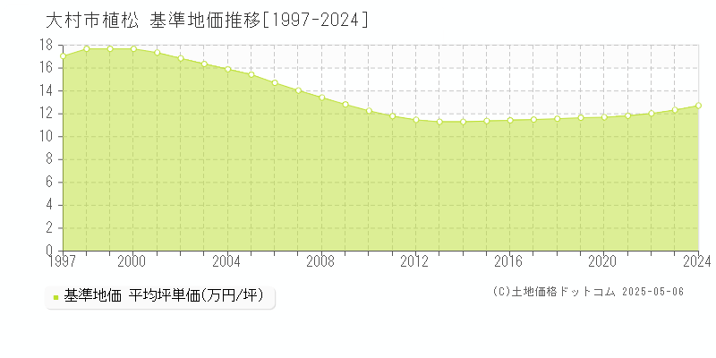 植松(大村市)の基準地価推移グラフ(坪単価)[1997-2024年]