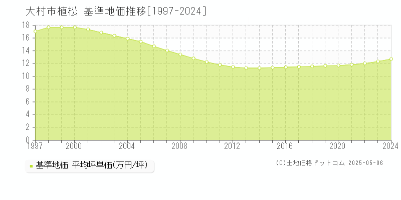 大村市植松の基準地価推移グラフ 