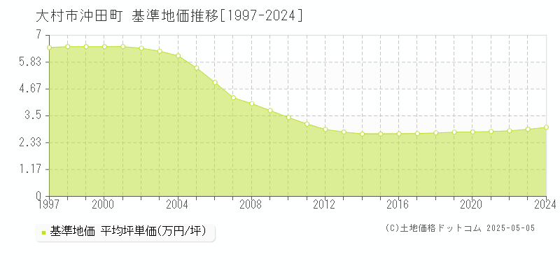 沖田町(大村市)の基準地価推移グラフ(坪単価)[1997-2024年]