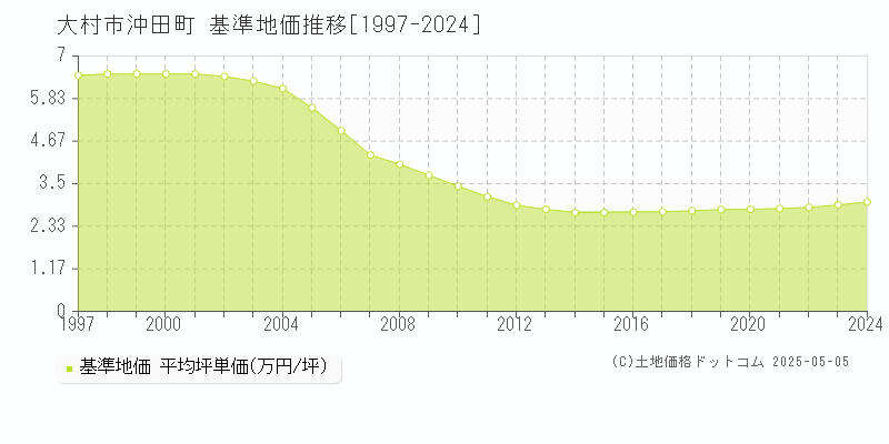 大村市沖田町の基準地価推移グラフ 