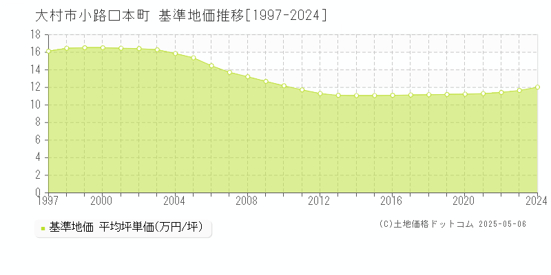 小路口本町(大村市)の基準地価推移グラフ(坪単価)[1997-2024年]