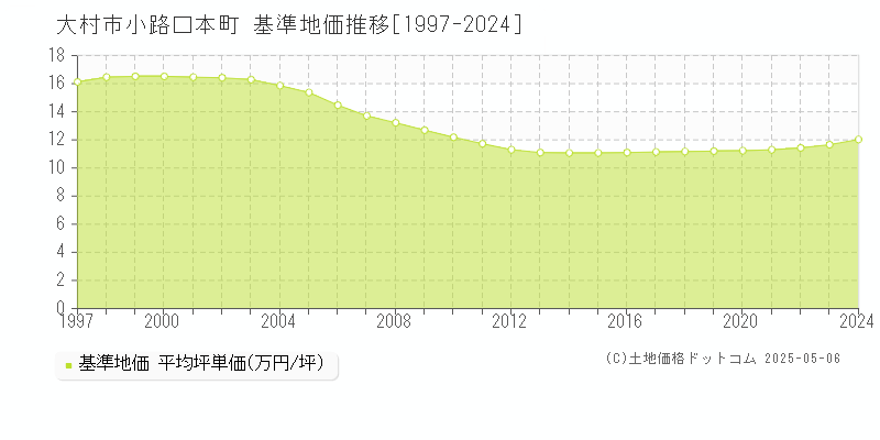 大村市小路口本町の基準地価推移グラフ 