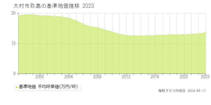 大村市玖島の基準地価推移グラフ 