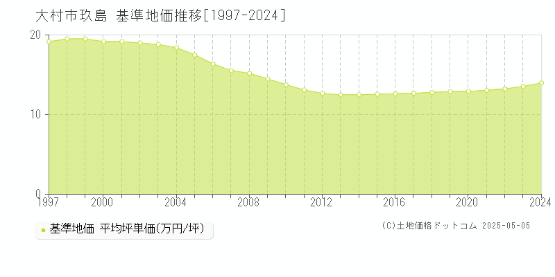 玖島(大村市)の基準地価推移グラフ(坪単価)[1997-2024年]