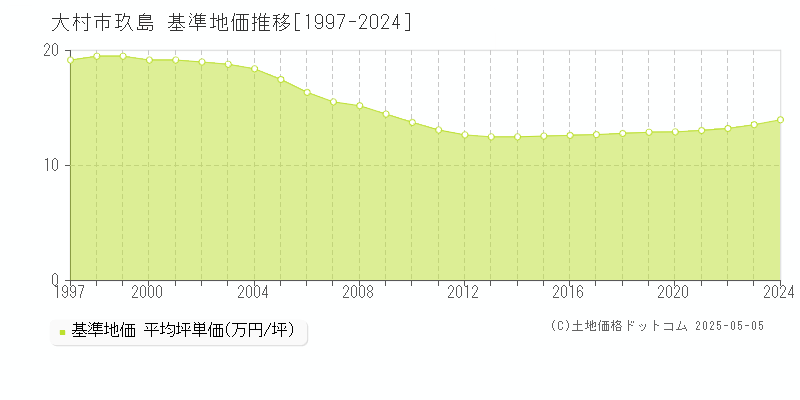 大村市玖島の基準地価推移グラフ 