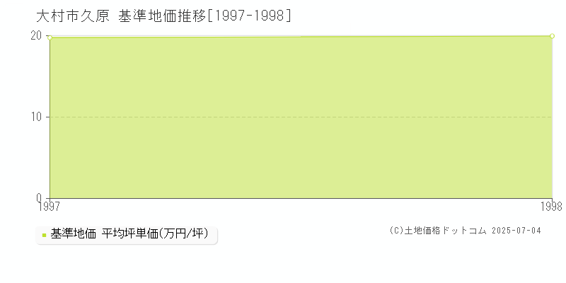 久原(大村市)の基準地価推移グラフ(坪単価)[1997-1998年]