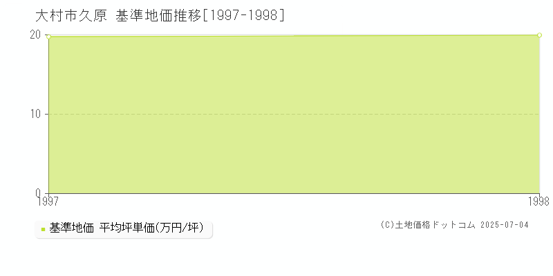 大村市久原の基準地価推移グラフ 