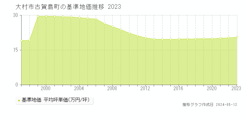 大村市古賀島町の基準地価推移グラフ 