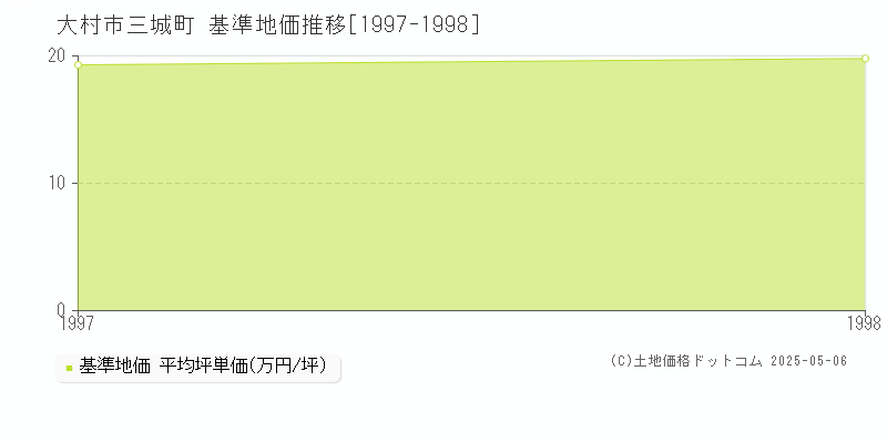 三城町(大村市)の基準地価推移グラフ(坪単価)[1997-1998年]