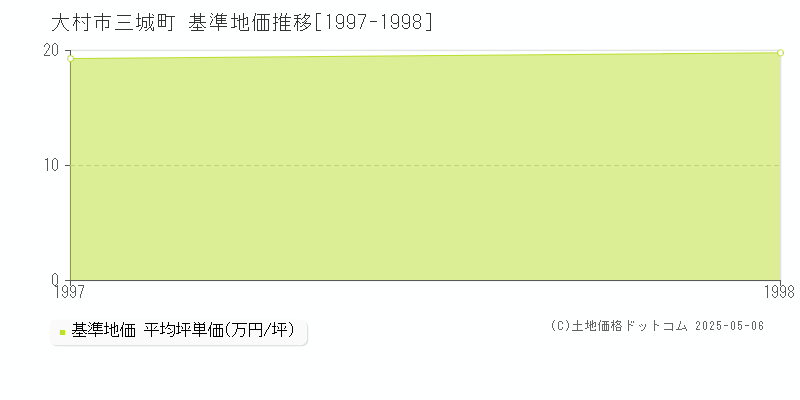 大村市三城町の基準地価推移グラフ 
