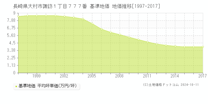 長崎県大村市諏訪１丁目７７７番 基準地価 地価推移[1997-2017]