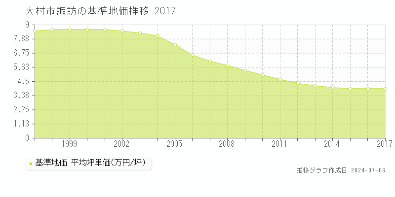 大村市諏訪の基準地価推移グラフ 