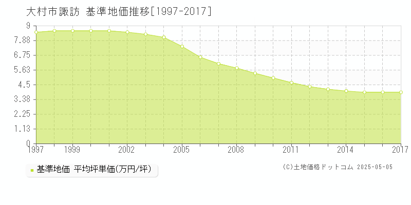 諏訪(大村市)の基準地価推移グラフ(坪単価)[1997-2017年]