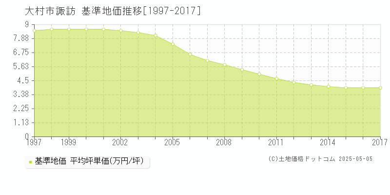 大村市諏訪の基準地価推移グラフ 