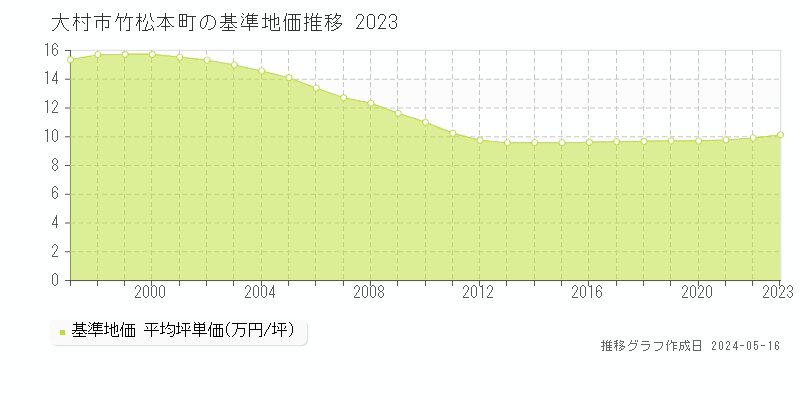 大村市竹松本町の基準地価推移グラフ 