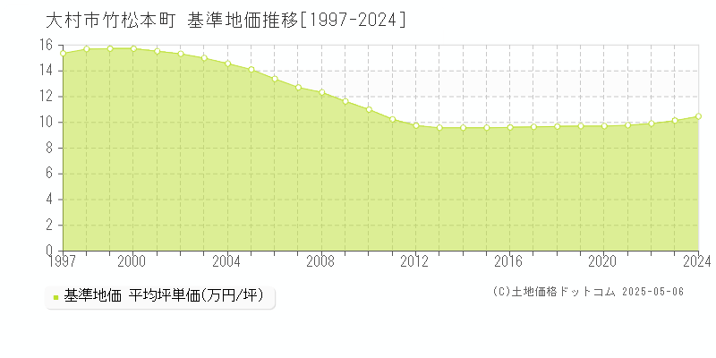 竹松本町(大村市)の基準地価推移グラフ(坪単価)[1997-2024年]