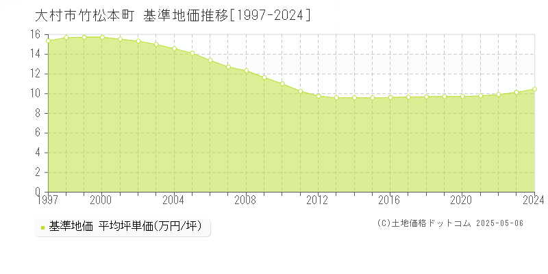 大村市竹松本町の基準地価推移グラフ 