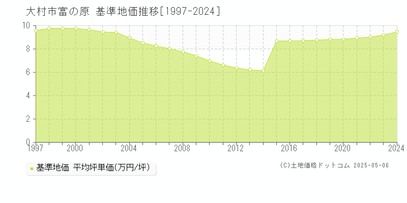 富の原(大村市)の基準地価推移グラフ(坪単価)[1997-2024年]