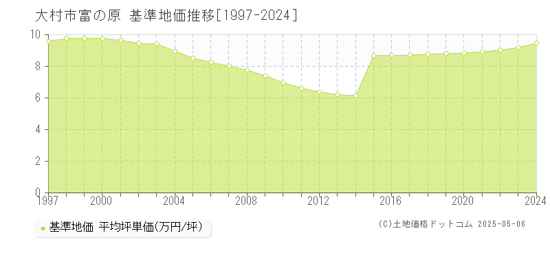 大村市富の原の基準地価推移グラフ 