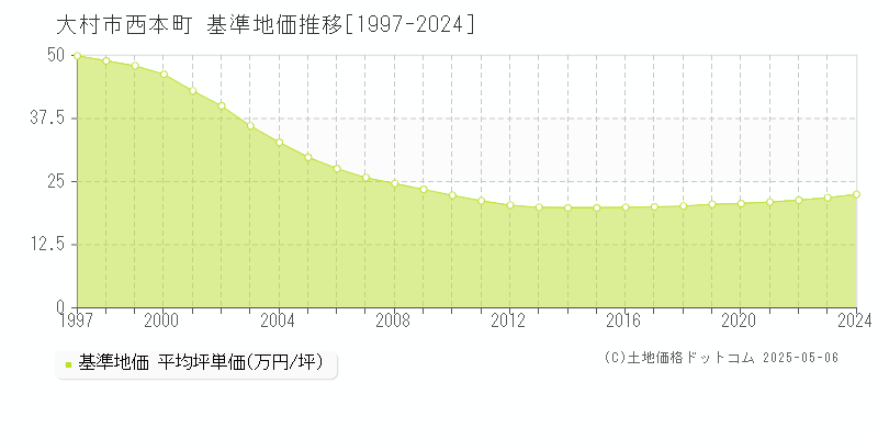 西本町(大村市)の基準地価推移グラフ(坪単価)[1997-2024年]