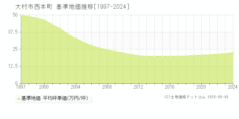 大村市西本町の基準地価推移グラフ 