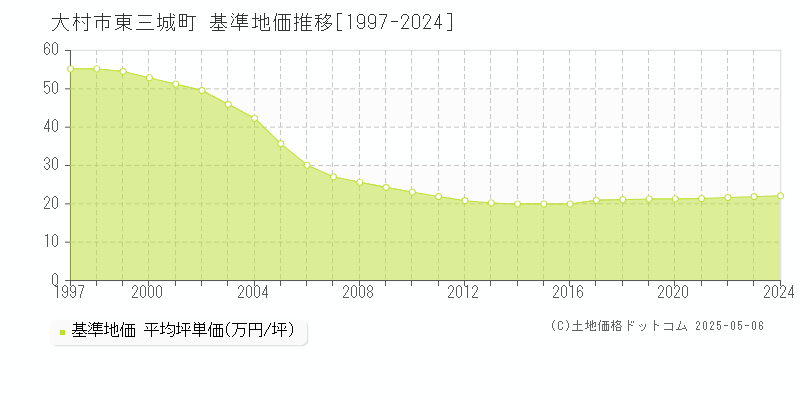 東三城町(大村市)の基準地価推移グラフ(坪単価)[1997-2024年]