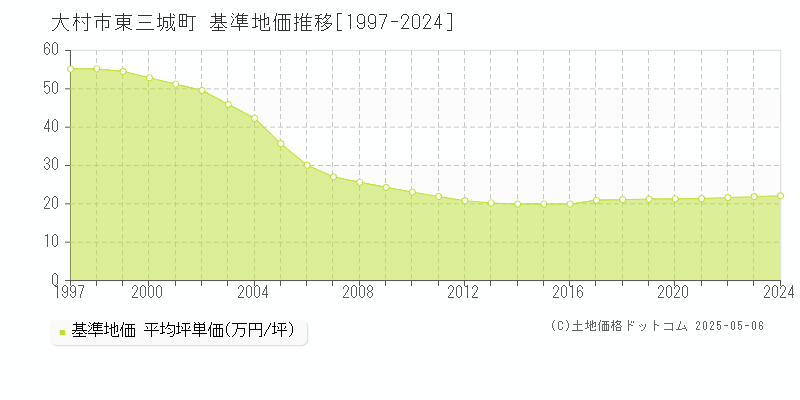 大村市東三城町の基準地価推移グラフ 