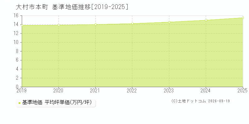 大村市本町の基準地価推移グラフ(坪単価)[2019-2025年]