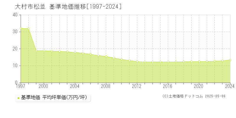 松並(大村市)の基準地価推移グラフ(坪単価)[1997-2024年]