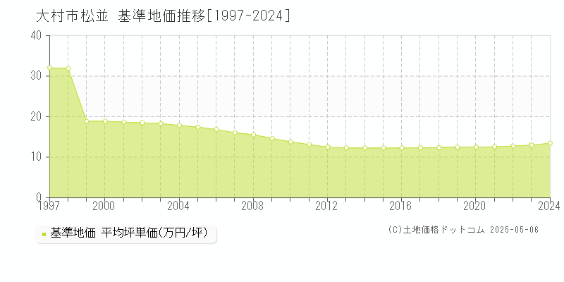 大村市松並の基準地価推移グラフ 