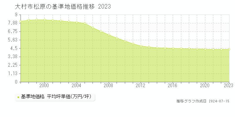 大村市松原の基準地価推移グラフ 