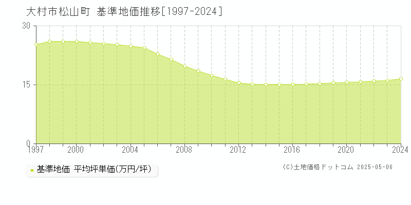 松山町(大村市)の基準地価推移グラフ(坪単価)[1997-2024年]