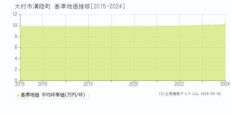 溝陸町(大村市)の基準地価推移グラフ(坪単価)[2015-2024年]