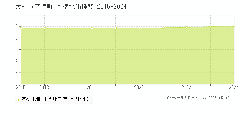 大村市溝陸町の基準地価推移グラフ 