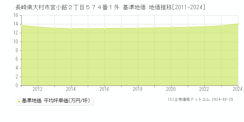 長崎県大村市宮小路２丁目５７４番１外 基準地価 地価推移[2011-2024]