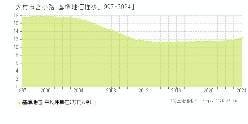 宮小路(大村市)の基準地価推移グラフ(坪単価)[1997-2024年]