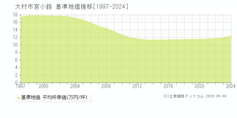 大村市宮小路の基準地価推移グラフ 