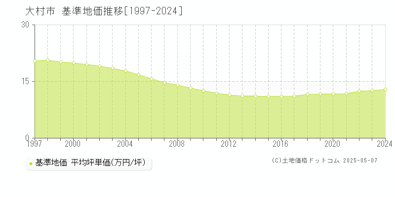 大村市(長崎県)の基準地価推移グラフ(坪単価)[1997-2024年]