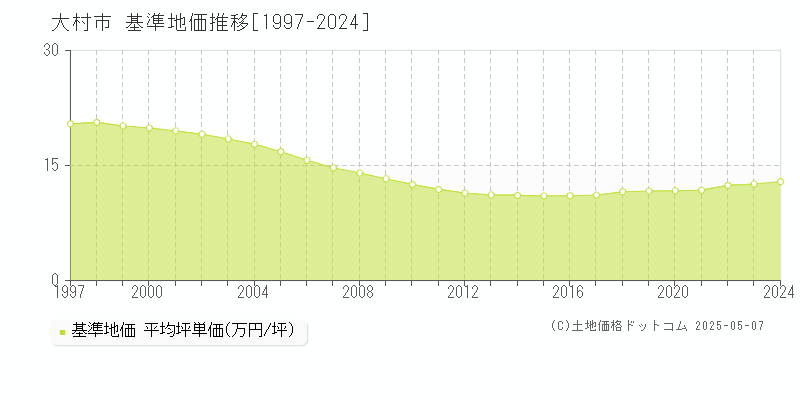 大村市全域の基準地価推移グラフ 