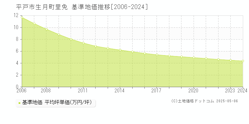 生月町里免(平戸市)の基準地価推移グラフ(坪単価)[2006-2024年]