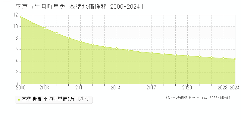 平戸市生月町里免の基準地価推移グラフ 