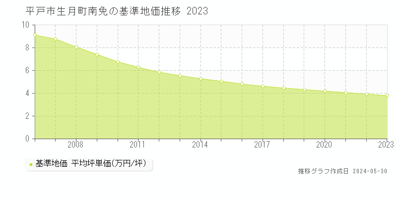 平戸市生月町南免の基準地価推移グラフ 