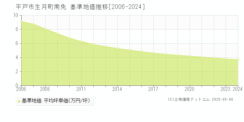 生月町南免(平戸市)の基準地価推移グラフ(坪単価)[2006-2024年]