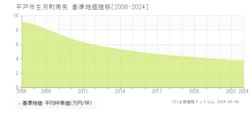 平戸市生月町南免の基準地価推移グラフ 